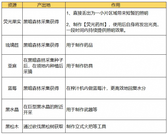 《荒原曙光》黑暗森林区域攻略