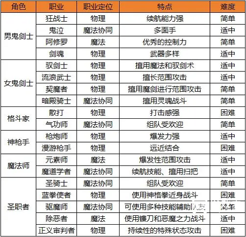 2025年地下城和勇士起源职业排名
