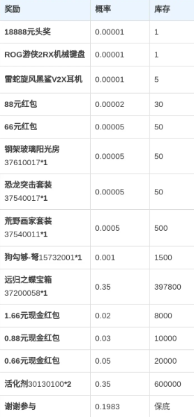 七日世界末日紧急寻人行动活动及奖励一览