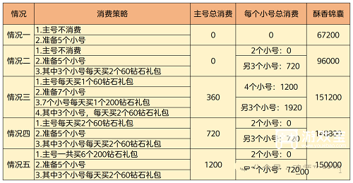 斗罗大陆h5花饼之战消费策略