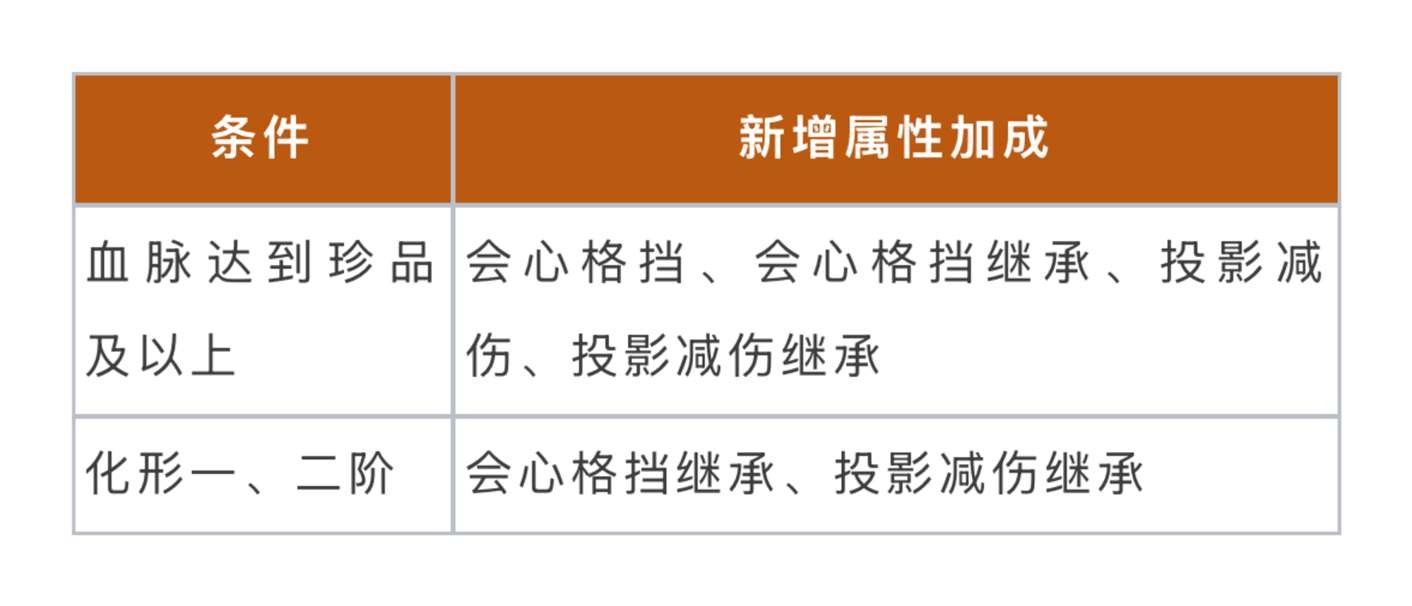 《一念逍遥》将逐步优化灵兽系统