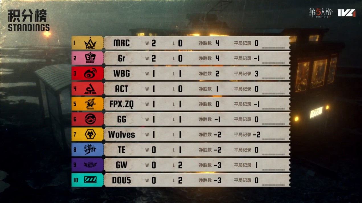 神兵天降！Wolves_487关键博弈逆转绝境！《第五人格》2025IVL夏季赛第一周赛报发布