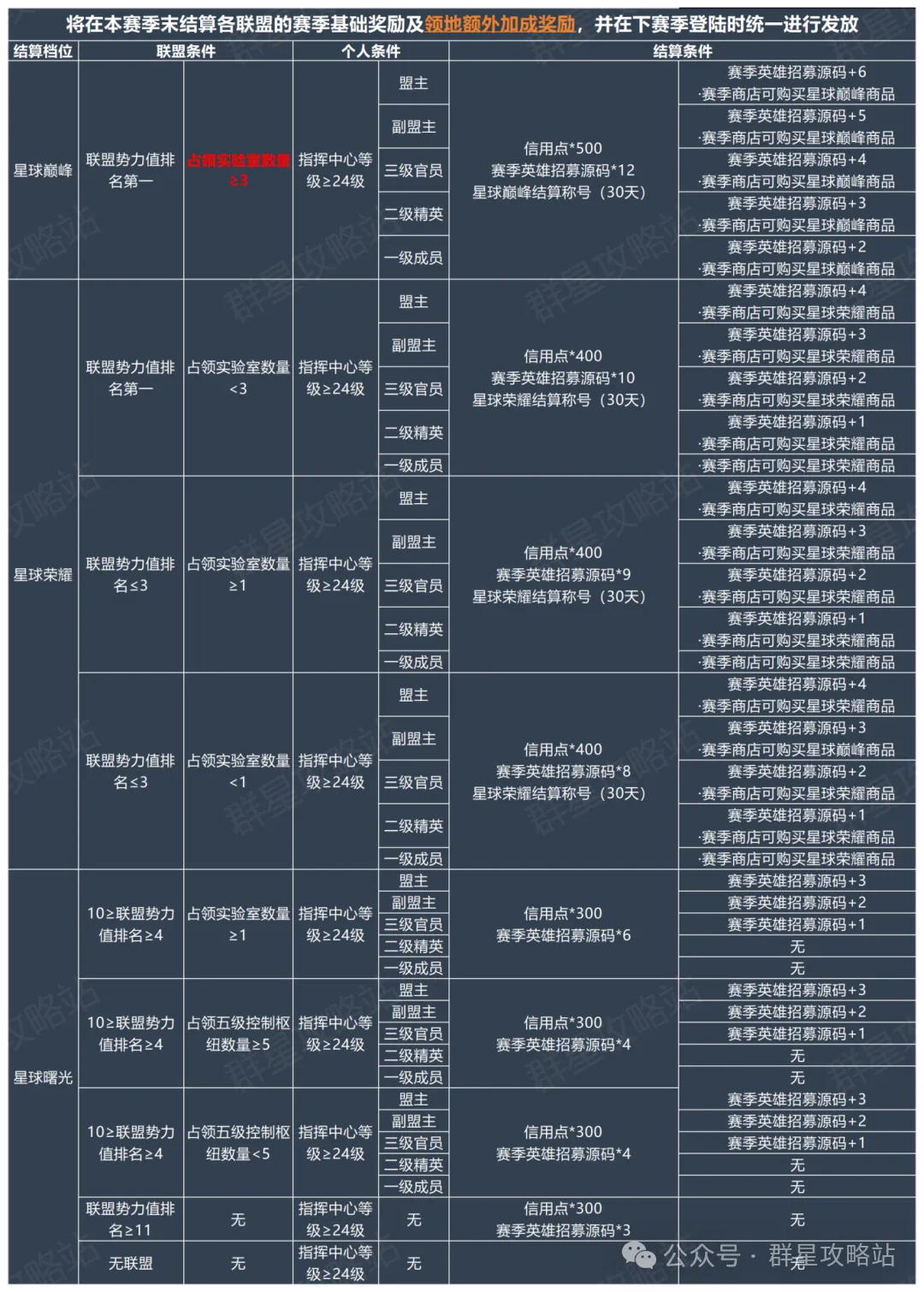 群星纪元S2结算规则详情攻略