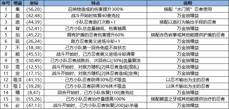 忍界远征“骨舞幽冥”路线参考与深度解析