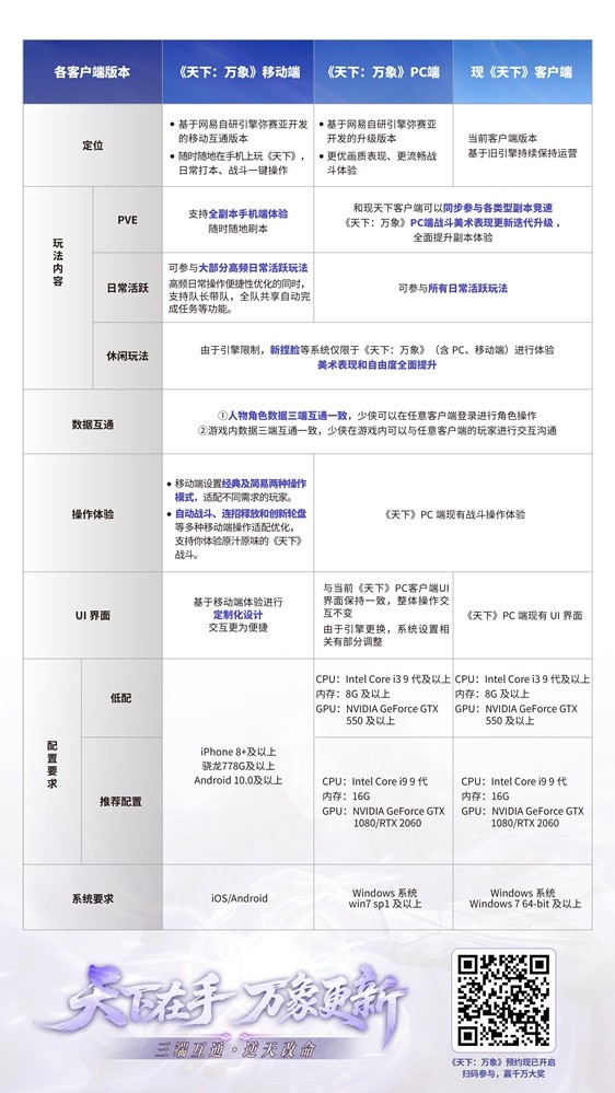 三端互通，逆天改命！17载品质沉淀，网易首款3DMMO全面升级为《天下：万象》！
