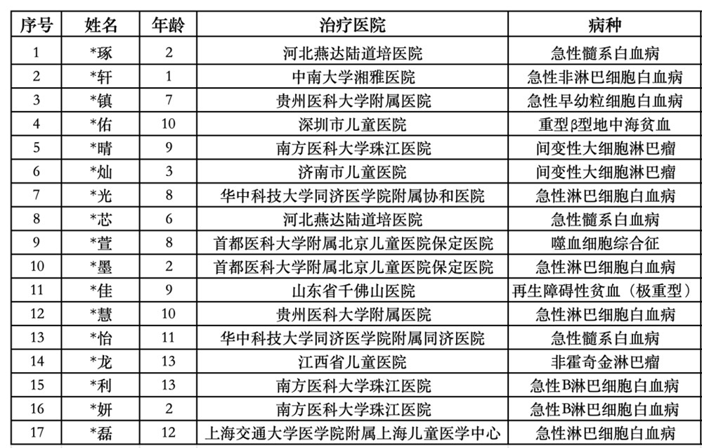 共斩 “病魔大妖”！给重症孩子送去希望！《一念逍遥》公益最新进展