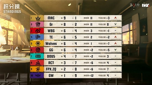 冷静攻防！Gr_Jin轮影藏锋利刃所向无所遁形！《第五人格》2025IVL秋季赛第五周赛报发布