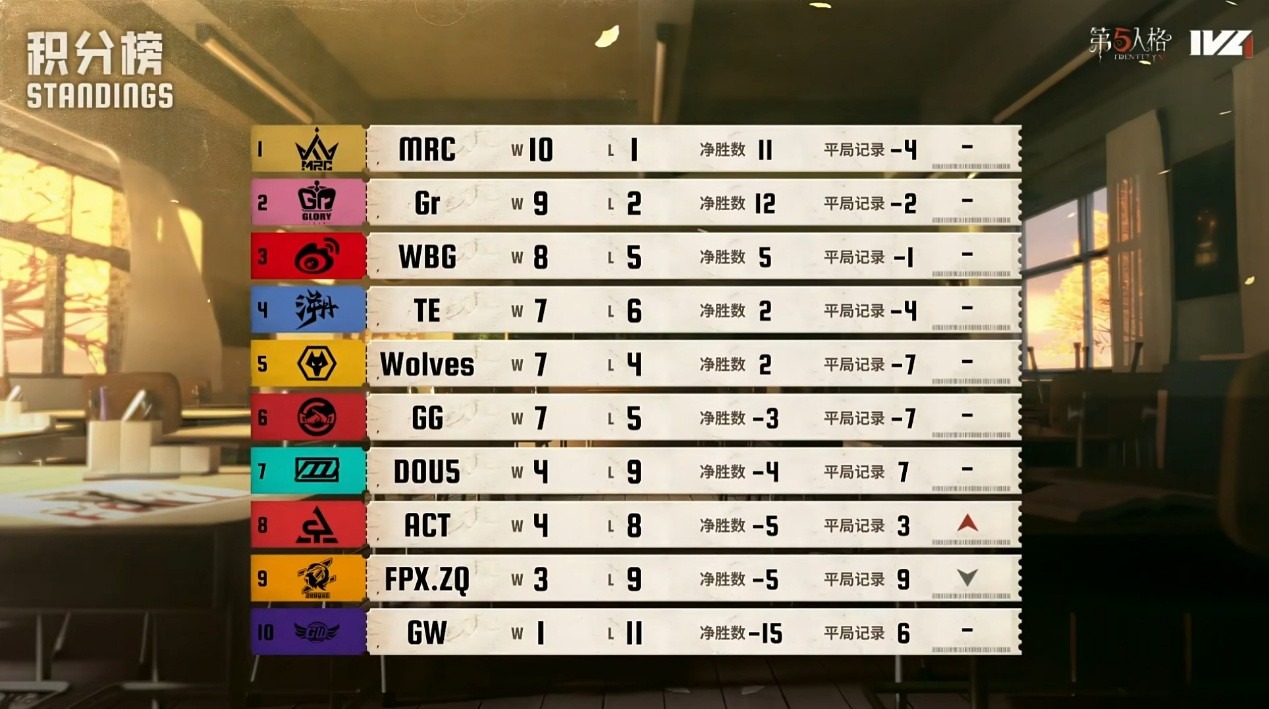 中流砥柱！TE_Drop牵制辅助全面领航破敌阵！——《第五人格》2025IVL秋季赛第六周赛报发布