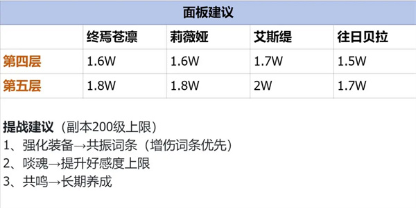 银与绯光明圣陵第四第五层打法攻略