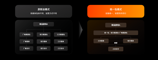 小米游戏生态强势崛起：服务革新+生态共营，用户稳定增长背后的密码
