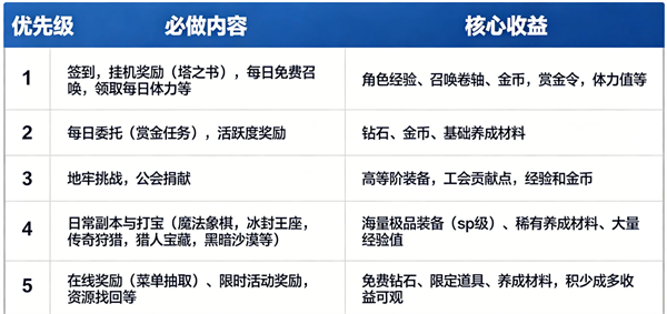 地牢猎手6每日必做任务说明