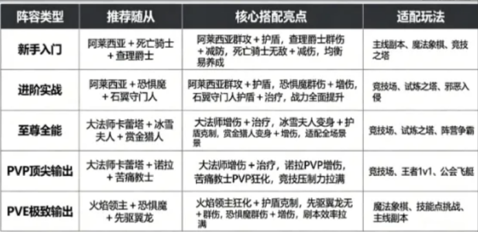 地牢猎手6随从培养指南