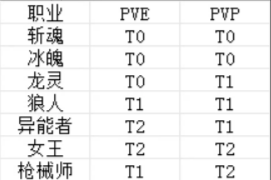 时空猎人觉醒新手职业推荐