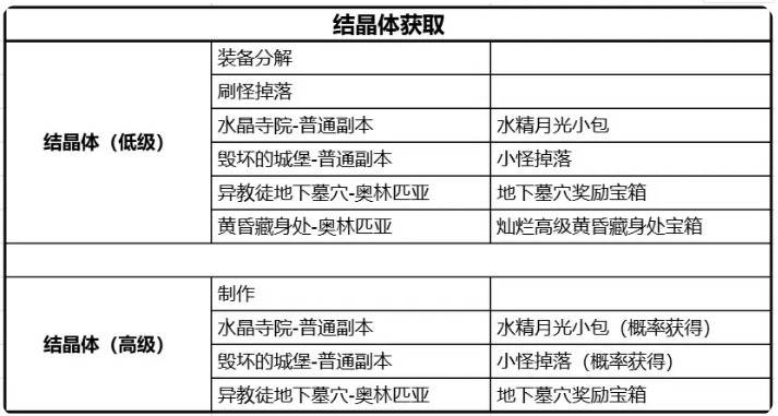 天堂2盟约结晶体的获取与制作说明