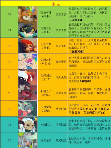 织梦冒险团新手阵容搭配推荐