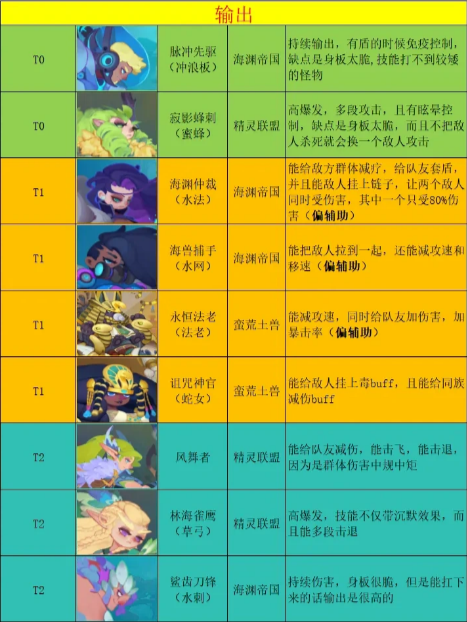 织梦冒险团新手阵容搭配推荐