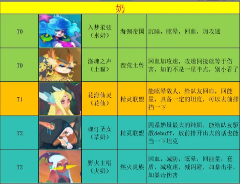 织梦冒险团新手阵容搭配推荐