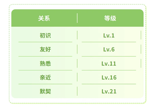织梦森林伙伴系统讲解
