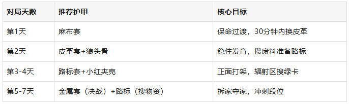 失控进化四档护甲使用攻略