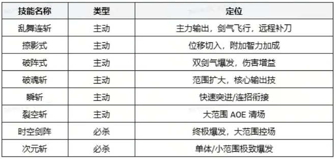 时空猎人觉醒近战魔法爆发型剑士玩法解析